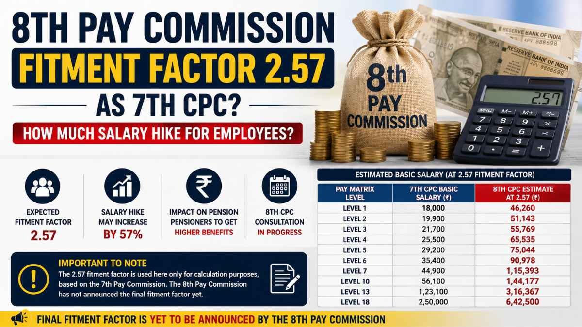 8th Pay Commission: 2.57 Fitment Factor Could Raise Salaries, Check the Calculation